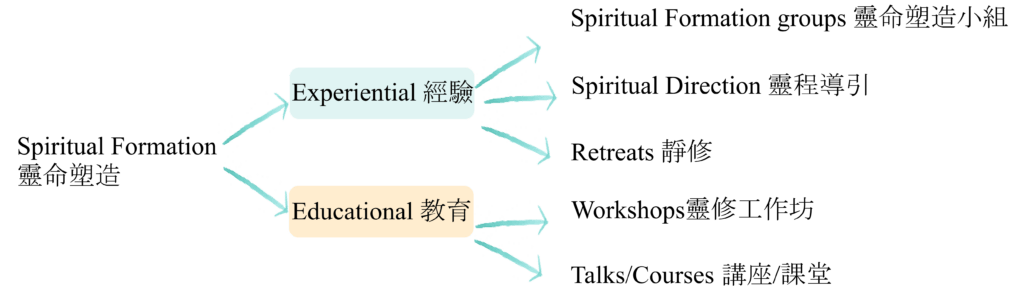 Pathways to spiritual formation